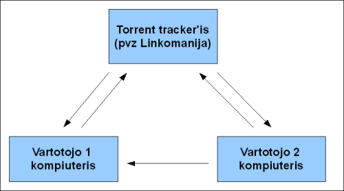 torrent-protokolo-veikimas