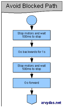 robot-logic-avoid-blocked-path